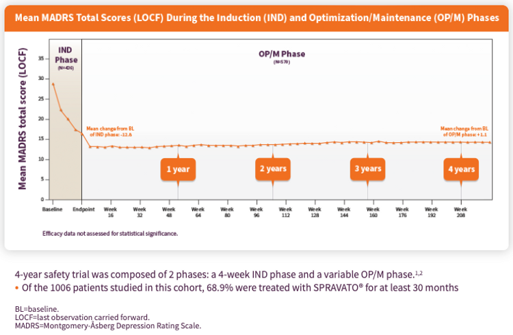 Graph showing 4-year safety trial results of Spravato, depicting Mean MADRS total scores during Induction and Optimization/Maintenance phases with data on long-term effectiveness over 1 to 4 years.